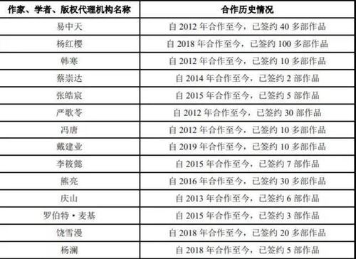 果麥文化出版生意經 綁定韓寒、易中天，瞄準公版書IP開發與發行